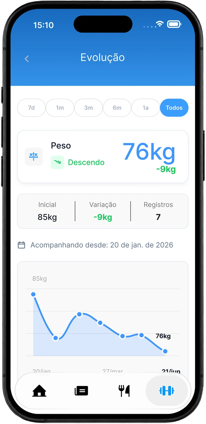 Gráficos de evolução de peso e medidas